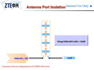 1000mW ( 1W) 1mW 10log(1000mW/1mW) = 30dB Antenna Port Isolation 