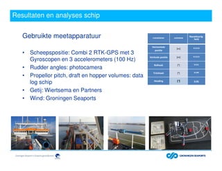 Resultaten en analyses schip
Gebruikte meetapparatuur
• Scheepspositie: Combi 2 RTK-GPS met 3
Gyroscopen en 3 accelerometers (100 Hz)
• Rudder angles: photocamera
• Propellor pitch, draft en hopper volumes: data
log schip
• Getij: Wiertsema en Partners
• Wind: Groningen Seaports
Parameter Eenheid Nauwkeurig-
heid
Horizontale
positie
[m] 0.010
Verticale positie [m] 0.015
Rolhoek [°] 0.01
Trimhoek [°] 0.06
Heading [°] 0.05
 