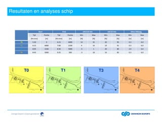 Resultaten en analyses schip
Start Eind UKC210 kHz UKC33 kHz Dikte Sliblaag
Tijd Positie Tijd Positie Min Max Min Max Min Max
[hh:mm] [m] [hh:mm] [m] [%] [%] [%] [%] [m] [m]
T0 5:30 0 6:15 6000 14 35 20 95 0.3 6.0
T1 6:15 6000 7:00 2100 4 16 19 91 0.3 6.0
T3 8:05 2100 8:30 5000 -5 1 20 80 2.0 6.0
T4 8:45 5000 9:25 500 -3 18 16 82 0.3 6.0
T0 T1 T4T3
 
