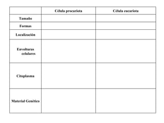     Material Genético     Citoplasma     Envolturas celulares     Localización     Formas     Tamaño Célula eucariota Célula procariota   
