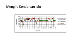 Mengira Kenderaan lalu
0
50
100
150
200
250
300
0 1 2 3 4 5 6 7 8 9 10 11 12 13 14 15 16 17 18 19 20
PixelValue
Time (s)
blue pixel
green pixel
red pixel
 