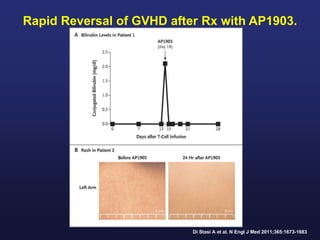 Rapid Reversal of GVHD after Rx with AP1903.
Di Stasi A et al. N Engl J Med 2011;365:1673-1683
 