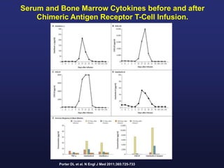 Serum and Bone Marrow Cytokines before and after
Chimeric Antigen Receptor T-Cell Infusion.
Porter DL et al. N Engl J Med 2011;365:725-733
 