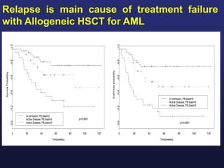 Time(weeks)
SurvivalProbability
0 20 40 60 80 100 120
0.00.20.40.60.81.0
In remission, PB.blast=0
Active Disease, PB.blast=0
Active Disease, PB.blast>0
p<0.0001
Time(weeks)
Event-freeprobability
0 20 40 60 80 100 120
0.00.20.40.60.81.0
In remission, PB.blast=0
Active Disease, PB.blast=0
Active Disease, PB.blast>0
p<0.0001
Relapse is main cause of treatment failure
with Allogeneic HSCT for AML
 