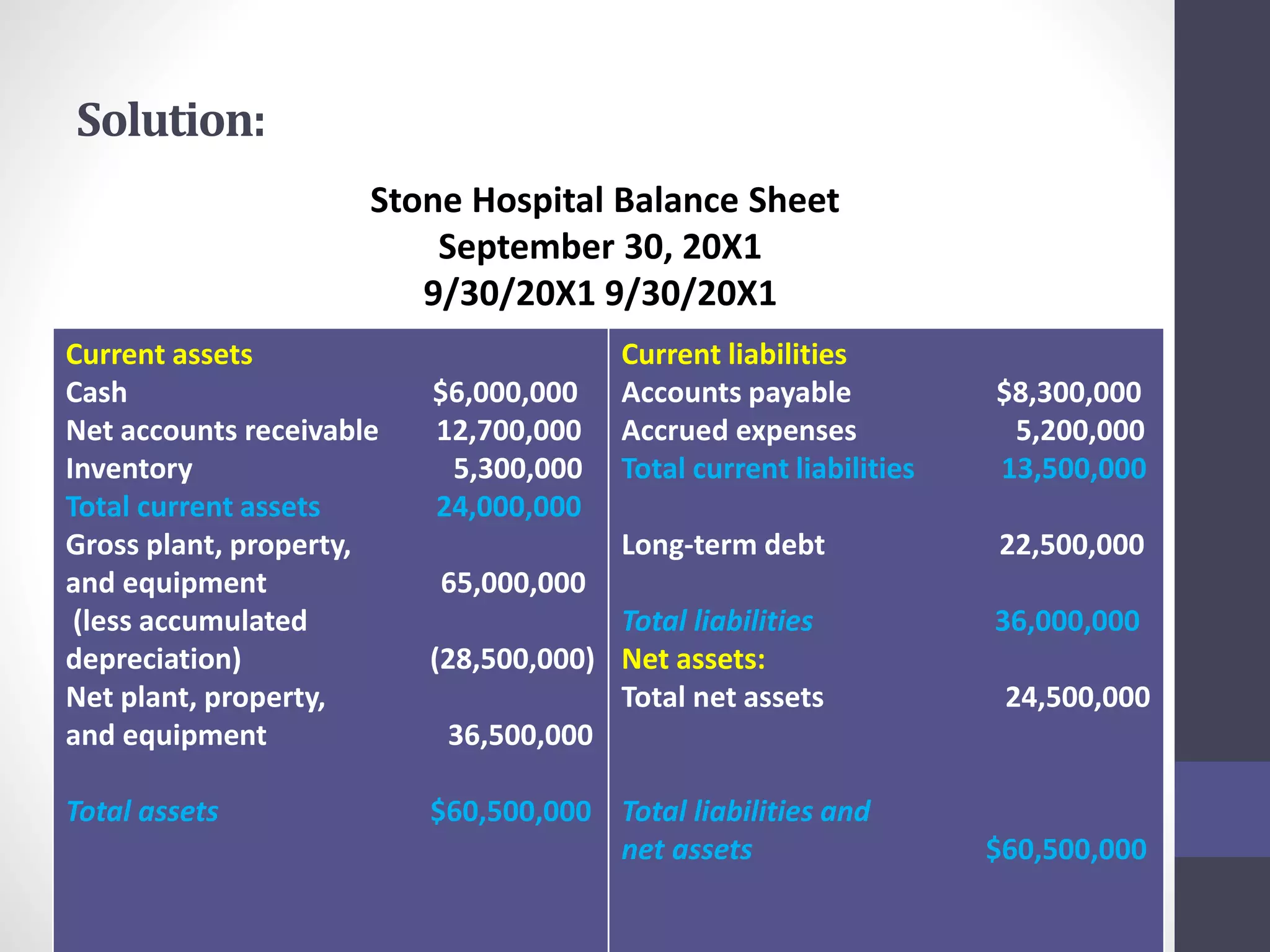 Solution: 
Stone Hospital Balance Sheet 
September 30, 20X1 
9/30/20X1 9/30/20X1 
Current assets 
Cash $6,000,000 
Net accounts receivable 12,700,000 
Inventory 5,300,000 
Total current assets 24,000,000 
Gross plant, property, 
and equipment 65,000,000 
(less accumulated 
depreciation) (28,500,000) 
Net plant, property, 
and equipment 36,500,000 
Total assets $60,500,000 
Current liabilities 
Accounts payable $8,300,000 
Accrued expenses 5,200,000 
Total current liabilities 13,500,000 
Long-term debt 22,500,000 
Total liabilities 36,000,000 
Net assets: 
Total net assets 24,500,000 
Total liabilities and 
net assets $60,500,000 
 