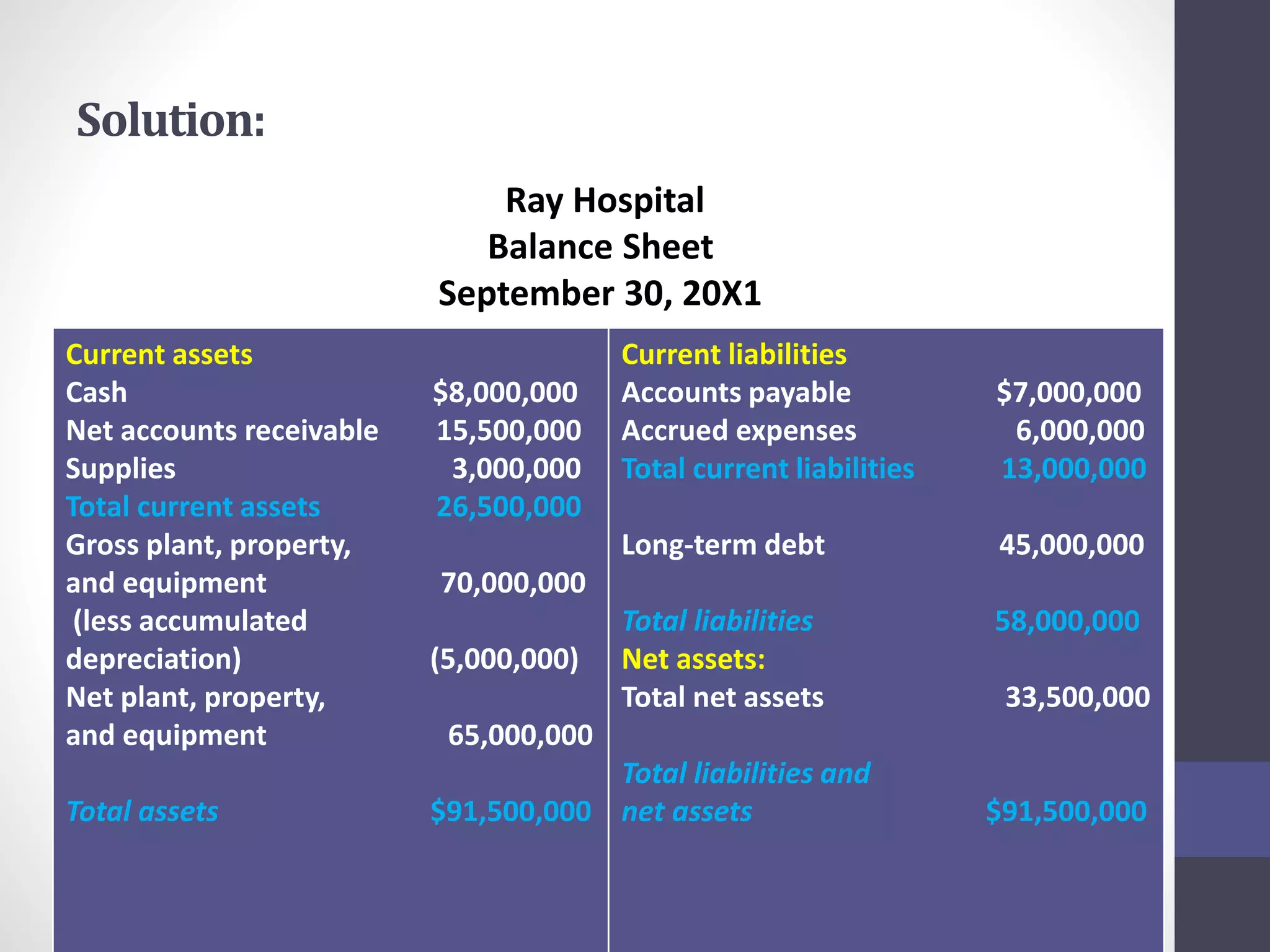 Solution: 
Ray Hospital 
Balance Sheet 
September 30, 20X1 
Current assets 
Cash $8,000,000 
Net accounts receivable 15,500,000 
Supplies 3,000,000 
Total current assets 26,500,000 
Gross plant, property, 
and equipment 70,000,000 
(less accumulated 
depreciation) (5,000,000) 
Net plant, property, 
and equipment 65,000,000 
Total assets $91,500,000 
Current liabilities 
Accounts payable $7,000,000 
Accrued expenses 6,000,000 
Total current liabilities 13,000,000 
Long-term debt 45,000,000 
Total liabilities 58,000,000 
Net assets: 
Total net assets 33,500,000 
Total liabilities and 
net assets $91,500,000 
 