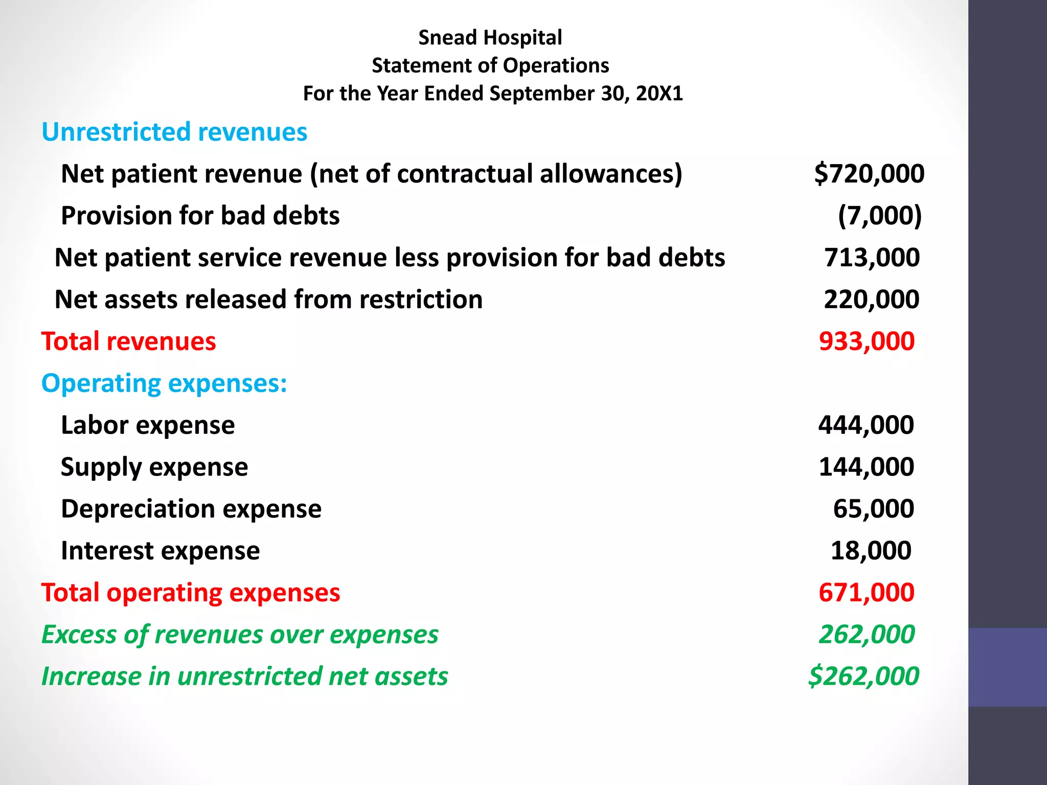 Snead Hospital 
Statement of Operations 
For the Year Ended September 30, 20X1 
Unrestricted revenues 
Net patient revenue (net of contractual allowances) $720,000 
Provision for bad debts (7,000) 
Net patient service revenue less provision for bad debts 713,000 
Net assets released from restriction 220,000 
Total revenues 933,000 
Operating expenses: 
Labor expense 444,000 
Supply expense 144,000 
Depreciation expense 65,000 
Interest expense 18,000 
Total operating expenses 671,000 
Excess of revenues over expenses 262,000 
Increase in unrestricted net assets $262,000 
 
