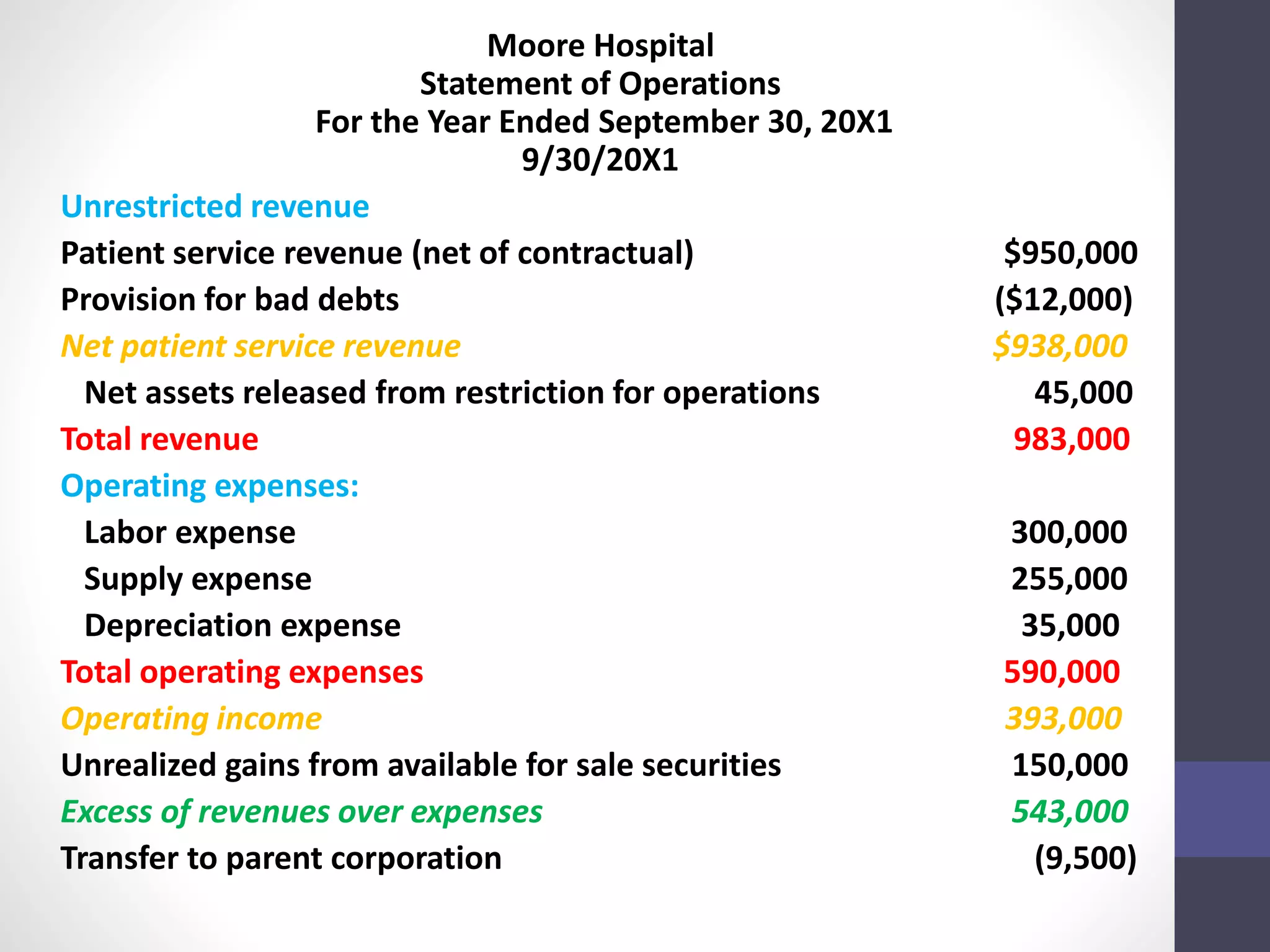 Moore Hospital 
Statement of Operations 
For the Year Ended September 30, 20X1 
9/30/20X1 
Unrestricted revenue 
Patient service revenue (net of contractual) $950,000 
Provision for bad debts ($12,000) 
Net patient service revenue $938,000 
Net assets released from restriction for operations 45,000 
Total revenue 983,000 
Operating expenses: 
Labor expense 300,000 
Supply expense 255,000 
Depreciation expense 35,000 
Total operating expenses 590,000 
Operating income 393,000 
Unrealized gains from available for sale securities 150,000 
Excess of revenues over expenses 543,000 
Transfer to parent corporation (9,500) 
 