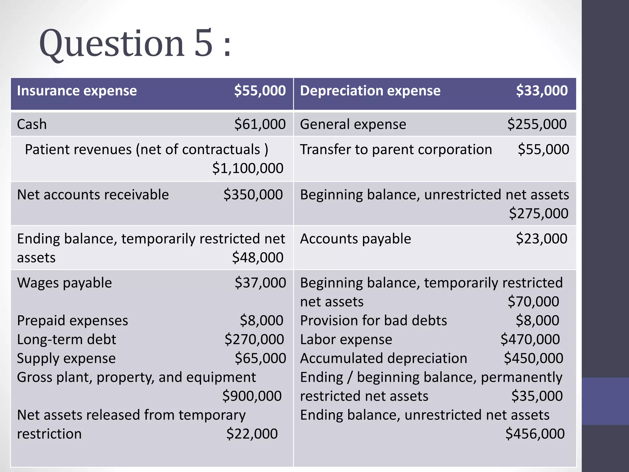Question 5 : 
Insurance expense $55,000 Depreciation expense $33,000 
Cash $61,000 General expense $255,000 
Patient revenues (net of contractuals ) 
$1,100,000 
Transfer to parent corporation $55,000 
Net accounts receivable $350,000 Beginning balance, unrestricted net assets 
$275,000 
Ending balance, temporarily restricted net 
assets $48,000 
Accounts payable $23,000 
Wages payable $37,000 
Prepaid expenses $8,000 
Long-term debt $270,000 
Supply expense $65,000 
Gross plant, property, and equipment 
$900,000 
Net assets released from temporary 
restriction $22,000 
Beginning balance, temporarily restricted 
net assets $70,000 
Provision for bad debts $8,000 
Labor expense $470,000 
Accumulated depreciation $450,000 
Ending / beginning balance, permanently 
restricted net assets $35,000 
Ending balance, unrestricted net assets 
$456,000 
 