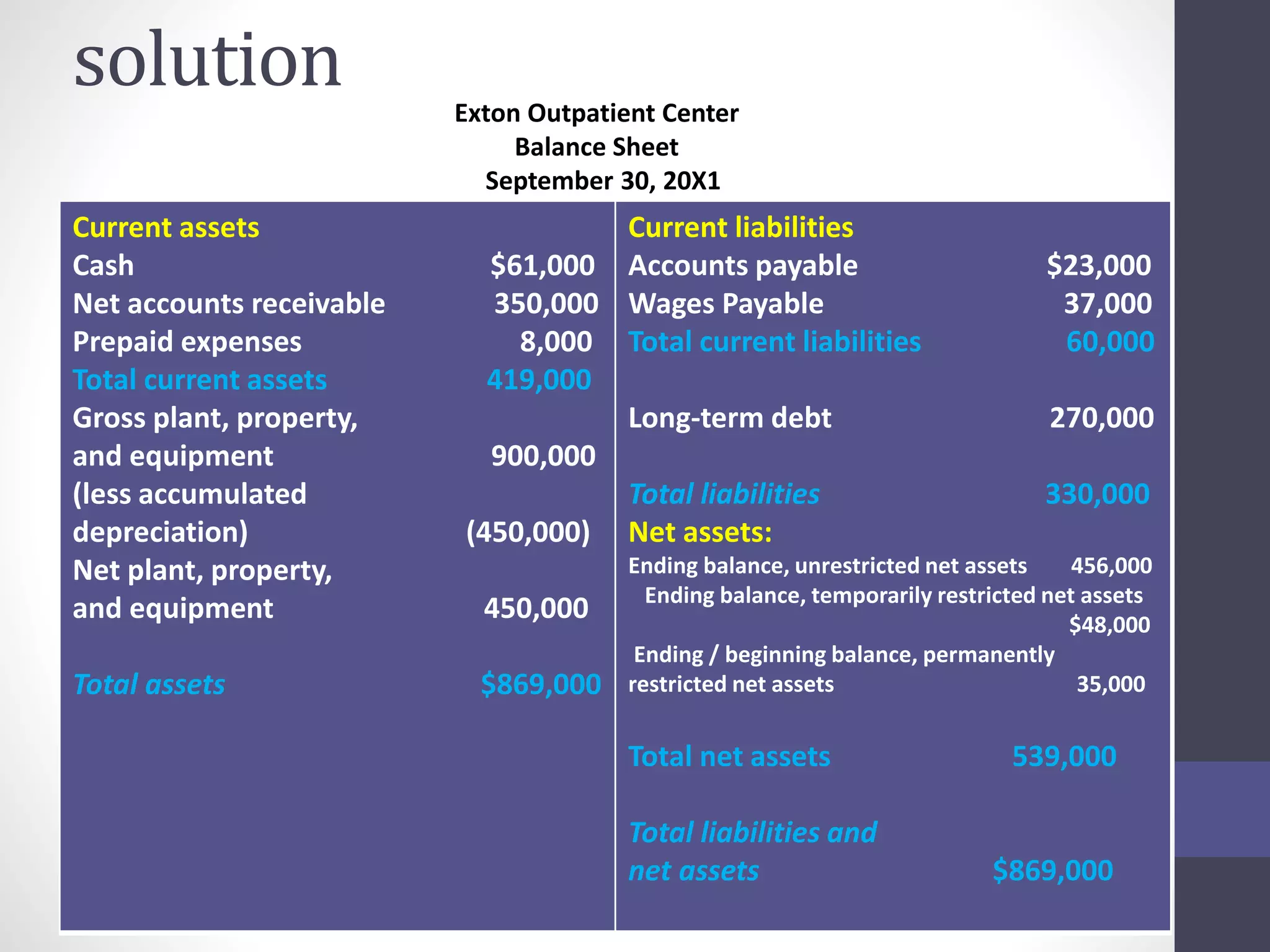 solution 
Exton Outpatient Center 
Balance Sheet 
September 30, 20X1 
Current assets 
Cash $61,000 
Net accounts receivable 350,000 
Prepaid expenses 8,000 
Total current assets 419,000 
Gross plant, property, 
and equipment 900,000 
(less accumulated 
depreciation) (450,000) 
Net plant, property, 
and equipment 450,000 
Total assets $869,000 
Current liabilities 
Accounts payable $23,000 
Wages Payable 37,000 
Total current liabilities 60,000 
Long-term debt 270,000 
Total liabilities 330,000 
Net assets: 
Ending balance, unrestricted net assets 456,000 
Ending balance, temporarily restricted net assets 
$48,000 
Ending / beginning balance, permanently 
restricted net assets 35,000 
Total net assets 539,000 
Total liabilities and 
net assets $869,000 
 
