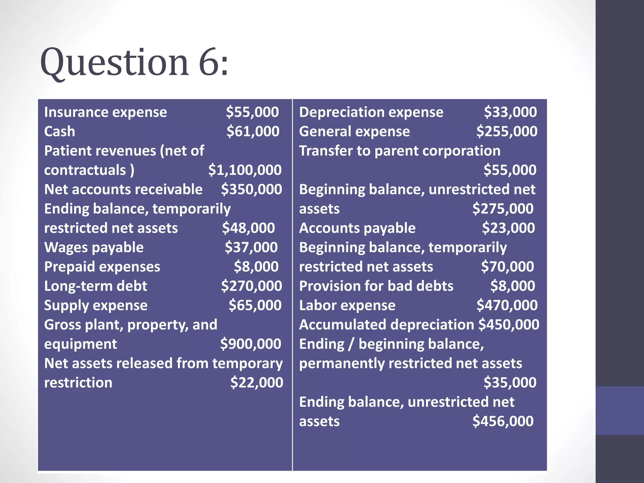 Question 6: 
Insurance expense $55,000 
Cash $61,000 
Patient revenues (net of 
contractuals ) $1,100,000 
Net accounts receivable $350,000 
Ending balance, temporarily 
restricted net assets $48,000 
Wages payable $37,000 
Prepaid expenses $8,000 
Long-term debt $270,000 
Supply expense $65,000 
Gross plant, property, and 
equipment $900,000 
Net assets released from temporary 
restriction $22,000 
Depreciation expense $33,000 
General expense $255,000 
Transfer to parent corporation 
$55,000 
Beginning balance, unrestricted net 
assets $275,000 
Accounts payable $23,000 
Beginning balance, temporarily 
restricted net assets $70,000 
Provision for bad debts $8,000 
Labor expense $470,000 
Accumulated depreciation $450,000 
Ending / beginning balance, 
permanently restricted net assets 
$35,000 
Ending balance, unrestricted net 
assets $456,000 
 
