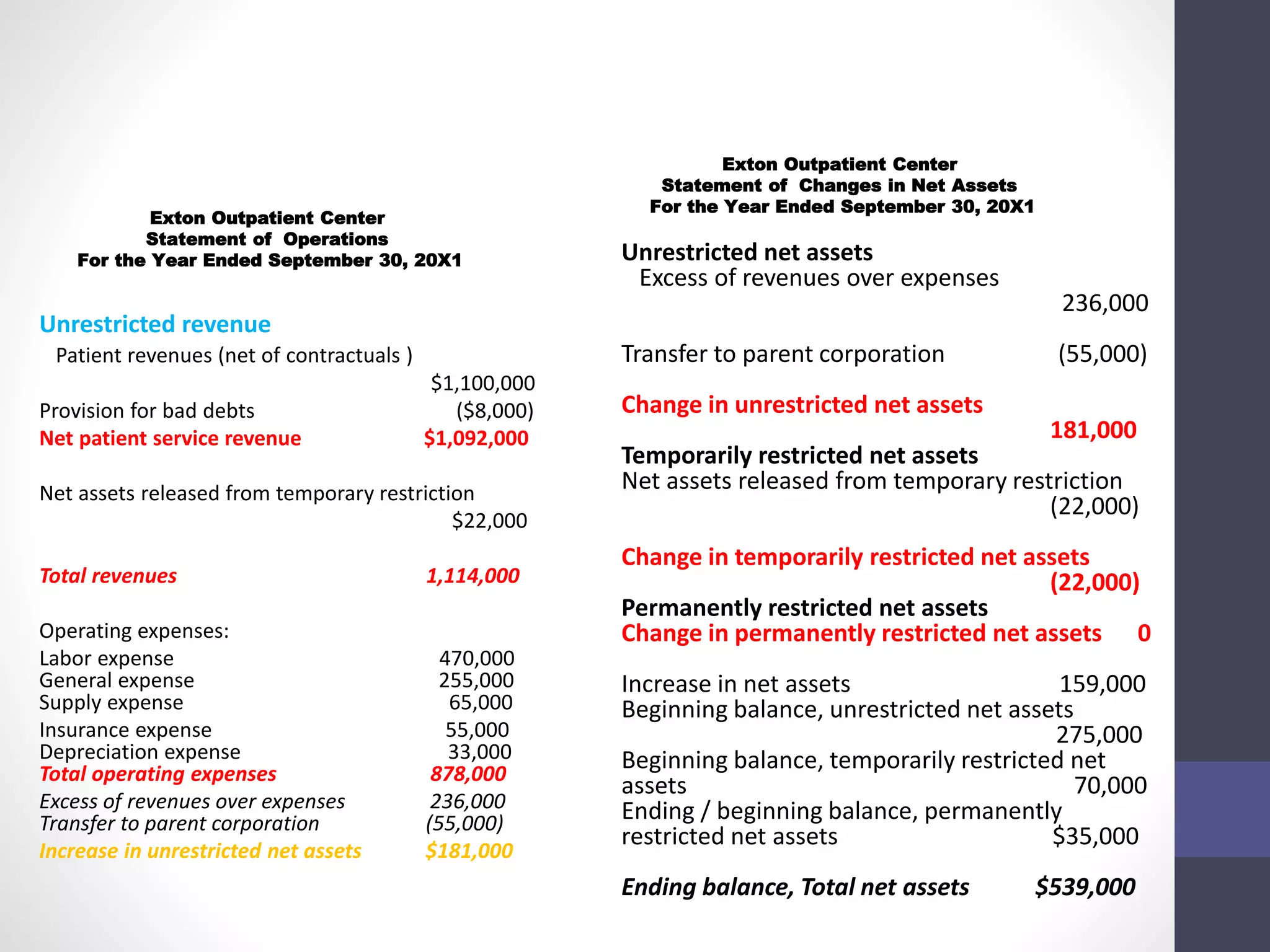Unrestricted revenue 
Patient revenues (net of contractuals ) 
$1,100,000 
Provision for bad debts ($8,000) 
Net patient service revenue $1,092,000 
Net assets released from temporary restriction 
$22,000 
Total revenues 1,114,000 
Operating expenses: 
Labor expense 470,000 
General expense 255,000 
Supply expense 65,000 
Insurance expense 55,000 
Depreciation expense 33,000 
Total operating expenses 878,000 
Excess of revenues over expenses 236,000 
Transfer to parent corporation (55,000) 
Increase in unrestricted net assets $181,000 
Unrestricted net assets 
Excess of revenues over expenses 
236,000 
Transfer to parent corporation (55,000) 
Change in unrestricted net assets 
181,000 
Temporarily restricted net assets 
Net assets released from temporary restriction 
(22,000) 
Change in temporarily restricted net assets 
(22,000) 
Permanently restricted net assets 
Change in permanently restricted net assets 0 
Increase in net assets 159,000 
Beginning balance, unrestricted net assets 
275,000 
Beginning balance, temporarily restricted net 
assets 70,000 
Ending / beginning balance, permanently 
restricted net assets $35,000 
Ending balance, Total net assets $539,000 
Exton Outpatient Center 
Statement of Operations 
For the Year Ended September 30, 20X1 
Exton Outpatient Center 
Statement of Changes in Net Assets 
For the Year Ended September 30, 20X1 
 