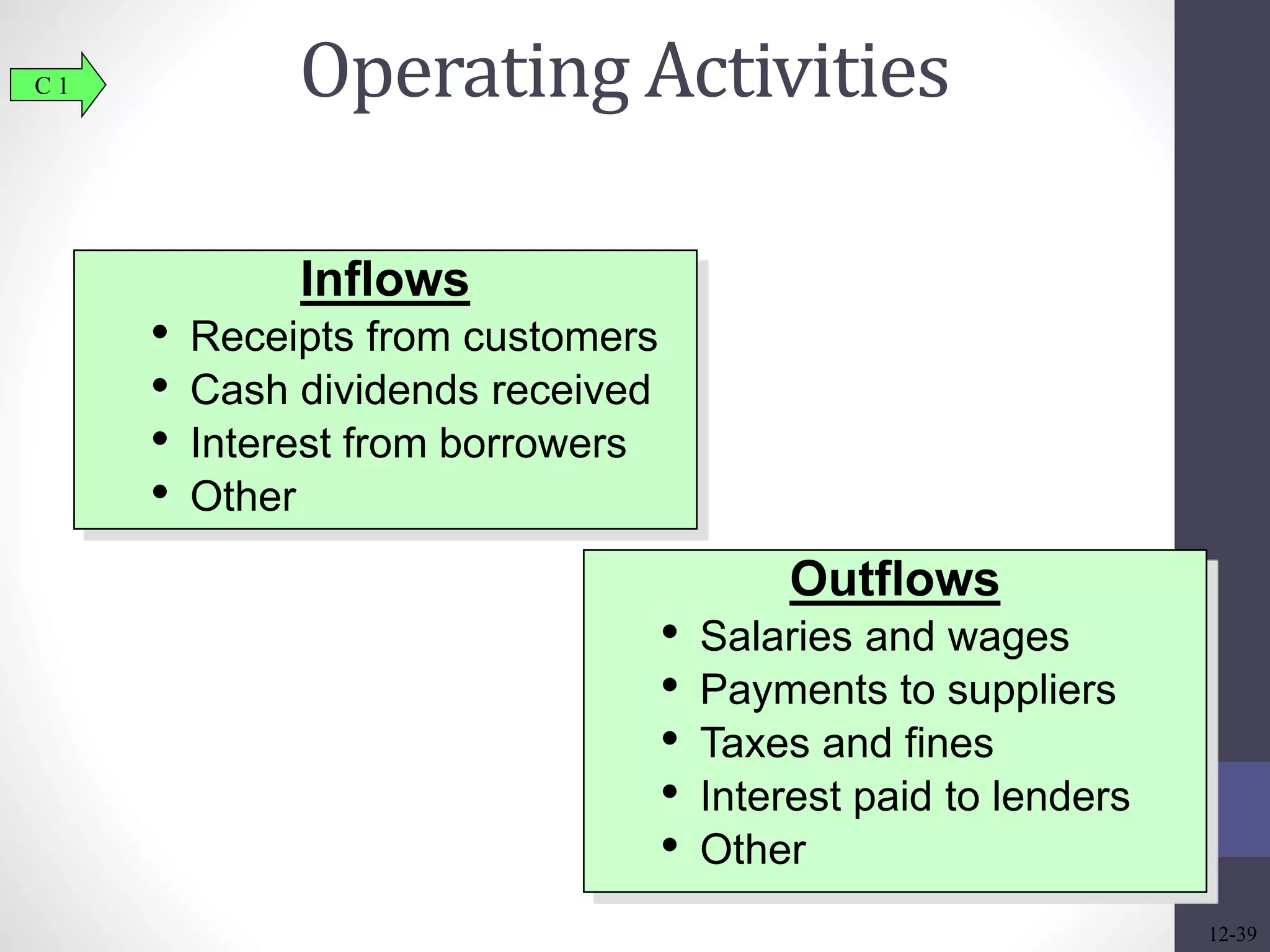 Operating Activities C 1 
Outflows 
• Salaries and wages 
• Payments to suppliers 
• Taxes and fines 
• Interest paid to lenders 
• Other 
Inflows 
• Receipts from customers 
• Cash dividends received 
• Interest from borrowers 
• Other 
12-39 
 
