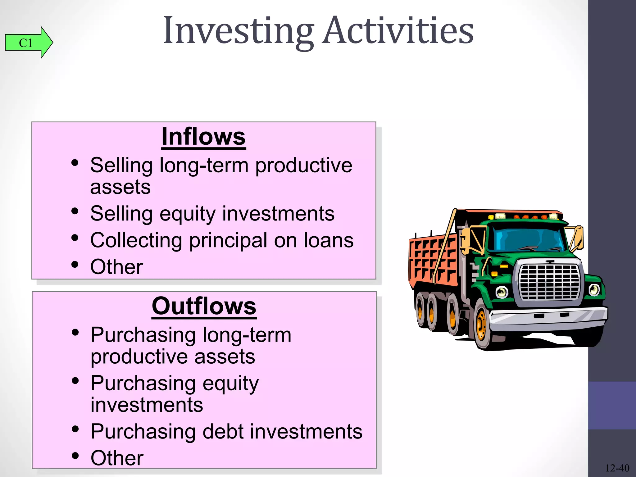 Investing Activities C1 
Inflows 
• Selling long-term productive 
assets 
• Selling equity investments 
• Collecting principal on loans 
• Other 
Outflows 
• Purchasing long-term 
productive assets 
• Purchasing equity 
investments 
• Purchasing debt investments 
• Other 
12-40 
 