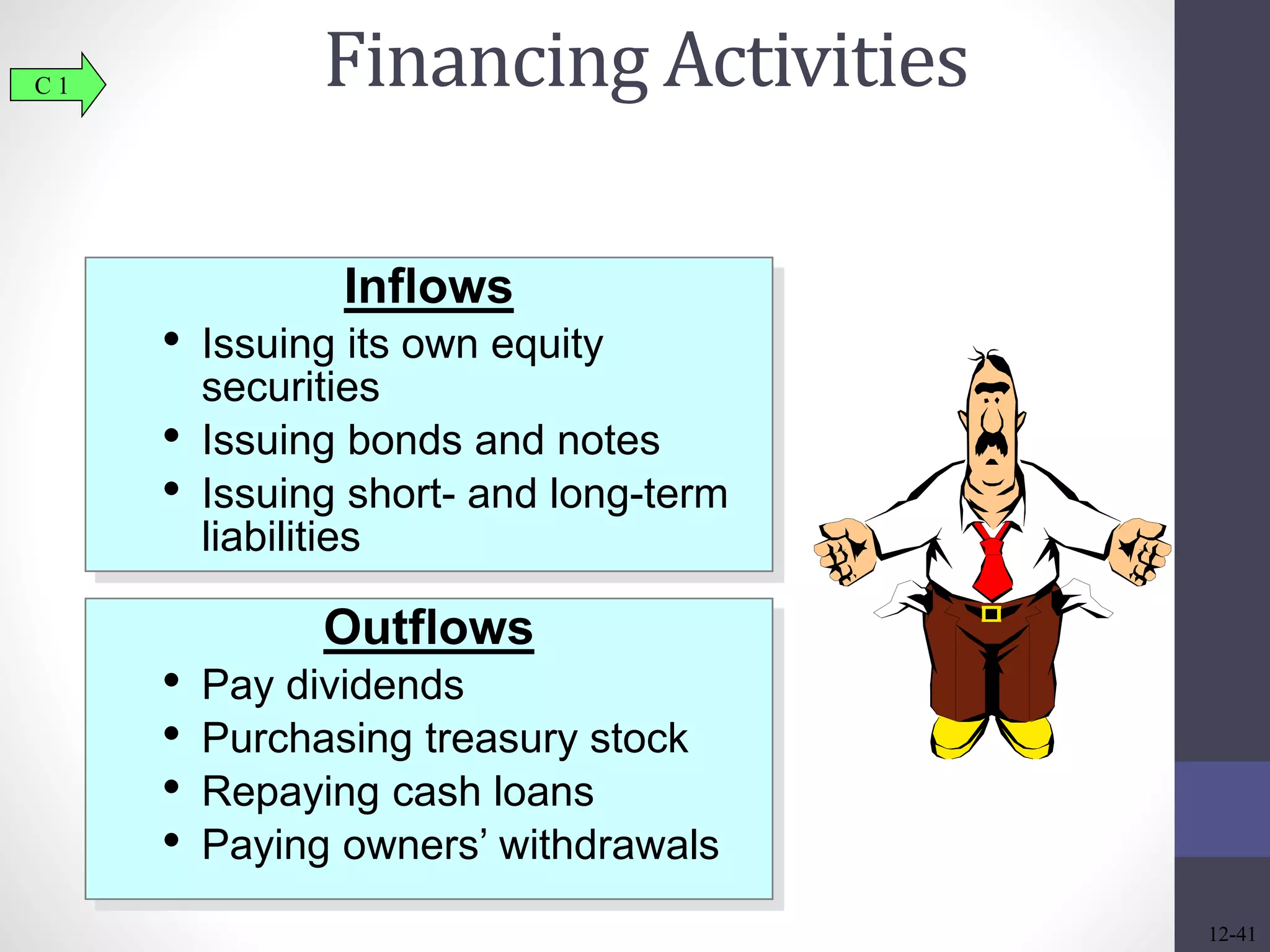 Financing Activities C 1 
Inflows 
• Issuing its own equity 
securities 
• Issuing bonds and notes 
• Issuing short- and long-term 
liabilities 
Outflows 
• Pay dividends 
• Purchasing treasury stock 
• Repaying cash loans 
• Paying owners’ withdrawals 
12-41 
 