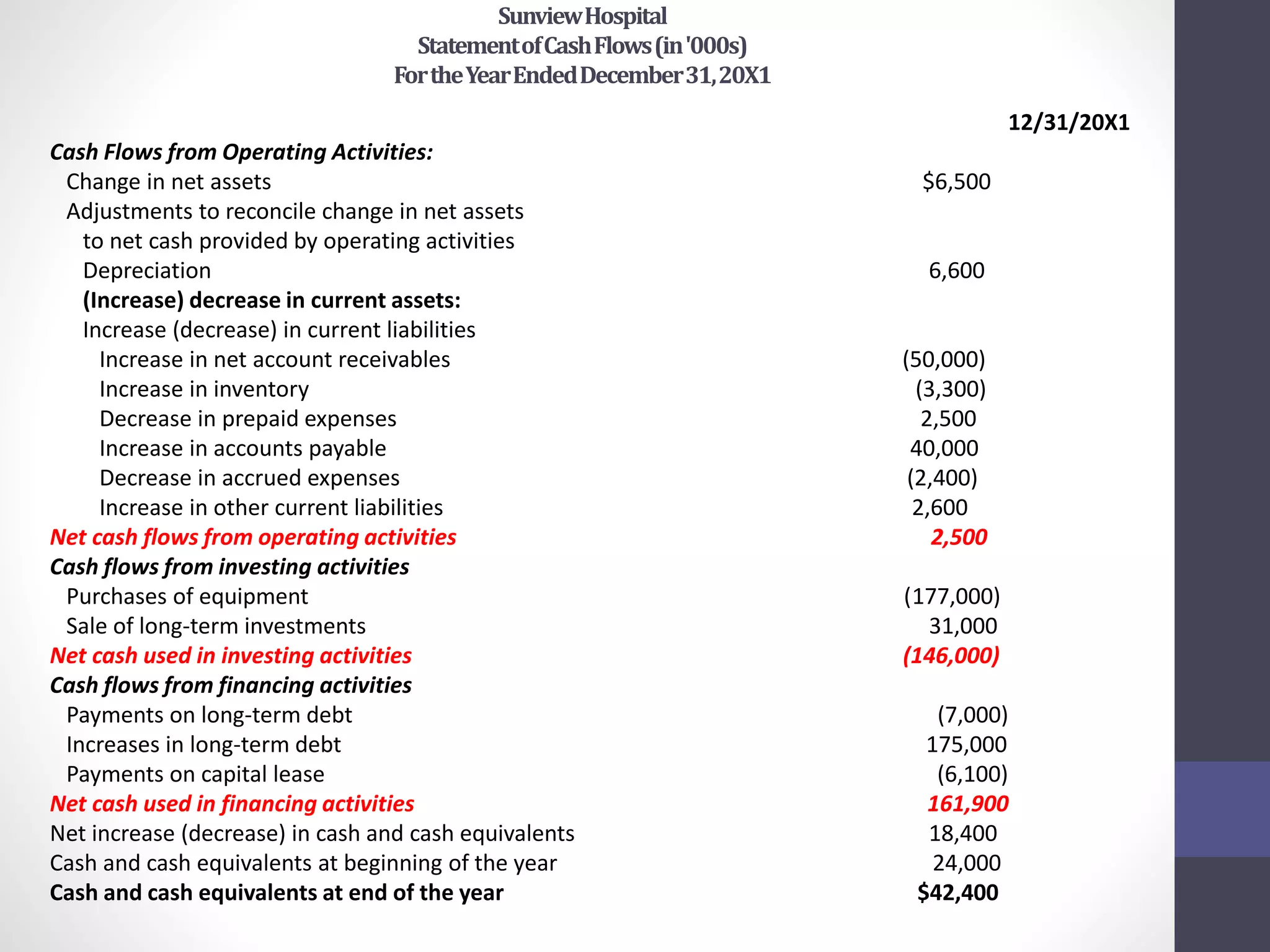 SunviewHospital 
Statement of Cash Flows (in '000s) 
For the Year Ended December 31, 20X1 
12/31/20X1 
Cash Flows from Operating Activities: 
Change in net assets $6,500 
Adjustments to reconcile change in net assets 
to net cash provided by operating activities 
Depreciation 6,600 
(Increase) decrease in current assets: 
Increase (decrease) in current liabilities 
Increase in net account receivables (50,000) 
Increase in inventory (3,300) 
Decrease in prepaid expenses 2,500 
Increase in accounts payable 40,000 
Decrease in accrued expenses (2,400) 
Increase in other current liabilities 2,600 
Net cash flows from operating activities 2,500 
Cash flows from investing activities 
Purchases of equipment (177,000) 
Sale of long-term investments 31,000 
Net cash used in investing activities (146,000) 
Cash flows from financing activities 
Payments on long-term debt (7,000) 
Increases in long-term debt 175,000 
Payments on capital lease (6,100) 
Net cash used in financing activities 161,900 
Net increase (decrease) in cash and cash equivalents 18,400 
Cash and cash equivalents at beginning of the year 24,000 
Cash and cash equivalents at end of the year $42,400 
 