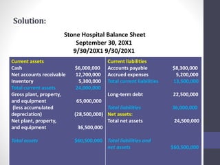Solution: 
Stone Hospital Balance Sheet 
September 30, 20X1 
9/30/20X1 9/30/20X1 
Current assets 
Cash $6,000,000 
Net accounts receivable 12,700,000 
Inventory 5,300,000 
Total current assets 24,000,000 
Gross plant, property, 
and equipment 65,000,000 
(less accumulated 
depreciation) (28,500,000) 
Net plant, property, 
and equipment 36,500,000 
Total assets $60,500,000 
Current liabilities 
Accounts payable $8,300,000 
Accrued expenses 5,200,000 
Total current liabilities 13,500,000 
Long-term debt 22,500,000 
Total liabilities 36,000,000 
Net assets: 
Total net assets 24,500,000 
Total liabilities and 
net assets $60,500,000 
 