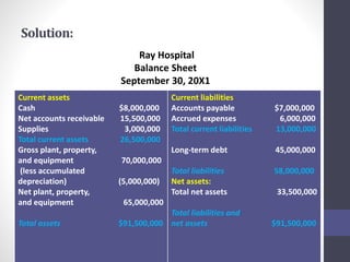 Solution: 
Ray Hospital 
Balance Sheet 
September 30, 20X1 
Current assets 
Cash $8,000,000 
Net accounts receivable 15,500,000 
Supplies 3,000,000 
Total current assets 26,500,000 
Gross plant, property, 
and equipment 70,000,000 
(less accumulated 
depreciation) (5,000,000) 
Net plant, property, 
and equipment 65,000,000 
Total assets $91,500,000 
Current liabilities 
Accounts payable $7,000,000 
Accrued expenses 6,000,000 
Total current liabilities 13,000,000 
Long-term debt 45,000,000 
Total liabilities 58,000,000 
Net assets: 
Total net assets 33,500,000 
Total liabilities and 
net assets $91,500,000 
 