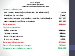 Snead Hospital 
Statement of Operations 
For the Year Ended September 30, 20X1 
Unrestricted revenues 
Net patient revenue (net of contractual allowances) $720,000 
Provision for bad debts (7,000) 
Net patient service revenue less provision for bad debts 713,000 
Net assets released from restriction 220,000 
Total revenues 933,000 
Operating expenses: 
Labor expense 444,000 
Supply expense 144,000 
Depreciation expense 65,000 
Interest expense 18,000 
Total operating expenses 671,000 
Excess of revenues over expenses 262,000 
Increase in unrestricted net assets $262,000 
 
