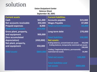 solution 
Exton Outpatient Center 
Balance Sheet 
September 30, 20X1 
Current assets 
Cash $61,000 
Net accounts receivable 350,000 
Prepaid expenses 8,000 
Total current assets 419,000 
Gross plant, property, 
and equipment 900,000 
(less accumulated 
depreciation) (450,000) 
Net plant, property, 
and equipment 450,000 
Total assets $869,000 
Current liabilities 
Accounts payable $23,000 
Wages Payable 37,000 
Total current liabilities 60,000 
Long-term debt 270,000 
Total liabilities 330,000 
Net assets: 
Ending balance, unrestricted net assets 456,000 
Ending balance, temporarily restricted net assets 
$48,000 
Ending / beginning balance, permanently 
restricted net assets 35,000 
Total net assets 539,000 
Total liabilities and 
net assets $869,000 
 