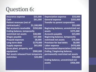 Question 6: 
Insurance expense $55,000 
Cash $61,000 
Patient revenues (net of 
contractuals ) $1,100,000 
Net accounts receivable $350,000 
Ending balance, temporarily 
restricted net assets $48,000 
Wages payable $37,000 
Prepaid expenses $8,000 
Long-term debt $270,000 
Supply expense $65,000 
Gross plant, property, and 
equipment $900,000 
Net assets released from temporary 
restriction $22,000 
Depreciation expense $33,000 
General expense $255,000 
Transfer to parent corporation 
$55,000 
Beginning balance, unrestricted net 
assets $275,000 
Accounts payable $23,000 
Beginning balance, temporarily 
restricted net assets $70,000 
Provision for bad debts $8,000 
Labor expense $470,000 
Accumulated depreciation $450,000 
Ending / beginning balance, 
permanently restricted net assets 
$35,000 
Ending balance, unrestricted net 
assets $456,000 
 