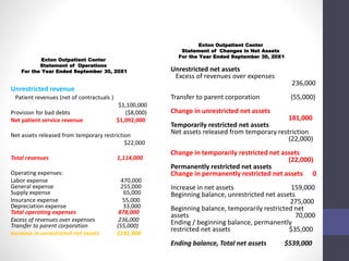 Unrestricted revenue 
Patient revenues (net of contractuals ) 
$1,100,000 
Provision for bad debts ($8,000) 
Net patient service revenue $1,092,000 
Net assets released from temporary restriction 
$22,000 
Total revenues 1,114,000 
Operating expenses: 
Labor expense 470,000 
General expense 255,000 
Supply expense 65,000 
Insurance expense 55,000 
Depreciation expense 33,000 
Total operating expenses 878,000 
Excess of revenues over expenses 236,000 
Transfer to parent corporation (55,000) 
Increase in unrestricted net assets $181,000 
Unrestricted net assets 
Excess of revenues over expenses 
236,000 
Transfer to parent corporation (55,000) 
Change in unrestricted net assets 
181,000 
Temporarily restricted net assets 
Net assets released from temporary restriction 
(22,000) 
Change in temporarily restricted net assets 
(22,000) 
Permanently restricted net assets 
Change in permanently restricted net assets 0 
Increase in net assets 159,000 
Beginning balance, unrestricted net assets 
275,000 
Beginning balance, temporarily restricted net 
assets 70,000 
Ending / beginning balance, permanently 
restricted net assets $35,000 
Ending balance, Total net assets $539,000 
Exton Outpatient Center 
Statement of Operations 
For the Year Ended September 30, 20X1 
Exton Outpatient Center 
Statement of Changes in Net Assets 
For the Year Ended September 30, 20X1 
 