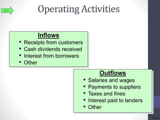 Operating Activities C 1 
Outflows 
• Salaries and wages 
• Payments to suppliers 
• Taxes and fines 
• Interest paid to lenders 
• Other 
Inflows 
• Receipts from customers 
• Cash dividends received 
• Interest from borrowers 
• Other 
12-39 
 
