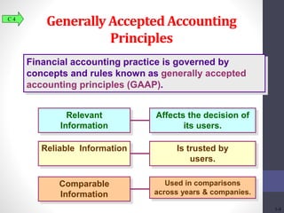 Generally Accepted Accounting 
Principles 
Financial accounting practice is governed by 
concepts and rules known as generally accepted 
accounting principles (GAAP). 
Relevant 
Information 
Affects the decision of 
its users. 
Reliable Information Is trusted by 
users. 
C 4 
Comparable 
Information 
Used in comparisons 
across years & companies. 
1-4 
 