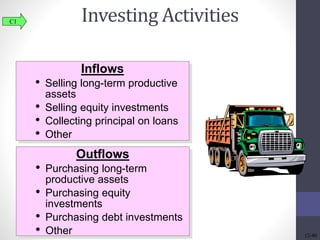 Investing Activities C1 
Inflows 
• Selling long-term productive 
assets 
• Selling equity investments 
• Collecting principal on loans 
• Other 
Outflows 
• Purchasing long-term 
productive assets 
• Purchasing equity 
investments 
• Purchasing debt investments 
• Other 
12-40 
 