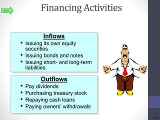Financing Activities C 1 
Inflows 
• Issuing its own equity 
securities 
• Issuing bonds and notes 
• Issuing short- and long-term 
liabilities 
Outflows 
• Pay dividends 
• Purchasing treasury stock 
• Repaying cash loans 
• Paying owners’ withdrawals 
12-41 
 