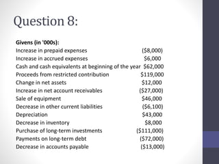 Question 8: 
Givens (in '000s): 
Increase in prepaid expenses ($8,000) 
Increase in accrued expenses $6,000 
Cash and cash equivalents at beginning of the year $62,000 
Proceeds from restricted contribution $119,000 
Change in net assets $12,000 
Increase in net account receivables ($27,000) 
Sale of equipment $46,000 
Decrease in other current liabilities ($6,100) 
Depreciation $43,000 
Decrease in inventory $8,000 
Purchase of long-term investments ($111,000) 
Payments on long-term debt ($72,000) 
Decrease in accounts payable ($13,000) 
 