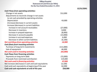 Hilltop Hospital 
Statement of Cash Flows (in '000s) 
For the Year Ended December 31, 20X1 
12/31/20X1 
Cash Flows from operating activities: 
Change in net assets $12,000 
Adjustments to reconcile change in net assets 
to net cash provided by operating activities 
Depreciation 43,000 
(Increase) decrease in current assets: 
Increase (decrease) in current liabilities 
Increase in net account receivables (27,000) 
Decrease in inventory 8,000 
Increase in prepaid expenses (8,000) 
Decrease in accounts payable (13,000) 
Increase in accrued expenses 6,000 
Decrease in other current liabilities (6,100) 
Net cash flows from operating activities 14,900 
Cash flows from investing activities 
Purchase of long-term investments (111,000) 
Sale of equipment 46,000 
Net cash used in investing activities (65,000) 
Cash flows from financing activities 
Payments on long-term debt (72,000) 
Proceeds from restricted contribution 119,000 
Net cash used in financing activities 47,000 
Net increase (decrease) in cash and cash equivalents (3,100) 
Cash and cash equivalents at beginning of the year 62,000 
Cash and cash equivalents at end of the year $58,900 
 