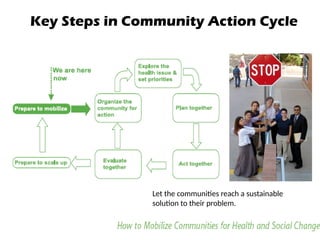 Key Steps in Community Action Cycle
Let the communities reach a sustainable
solution to their problem.
 