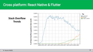 Pr. Yassine SADQI
Pr. Yassine SADQI
Cross platform: React Native & Flutter
22
Stack Overflow
Trends
 
