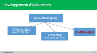 Pr. Yassine SADQI
Pr. Yassine SADQI
Développement d'applications
4
1. Desktop Apps:
Java SE; C#; C++, …
2. Web Apps:
PHP; ...