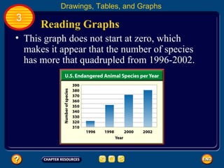 Reading Graphs
• This graph does not start at zero, which
makes it appear that the number of species
has more that quadrupled from 1996-2002.
Drawings, Tables, and Graphs
3
 