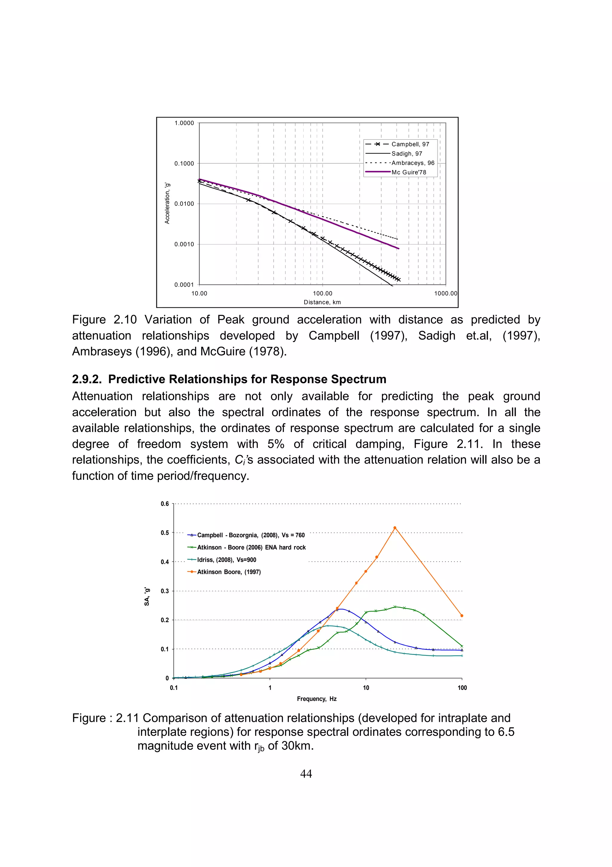 44
Figure 2.10 Variation of Peak ground acceleration with distance as predicted by
attenuation relationships developed by Campbell (1997), Sadigh et.al, (1997),
Ambraseys (1996), and McGuire (1978).
2.9.2. Predictive Relationships for Response Spectrum
Attenuation relationships are not only available for predicting the peak ground
acceleration but also the spectral ordinates of the response spectrum. In all the
available relationships, the ordinates of response spectrum are calculated for a single
degree of freedom system with 5% of critical damping, Figure 2.11. In these
relationships, the coefficients, Ci’s associated with the attenuation relation will also be a
function of time period/frequency.
Figure : 2.11 Comparison of attenuation relationships (developed for intraplate and
interplate regions) for response spectral ordinates corresponding to 6.5
magnitude event with rjb of 30km.
0
0.1
0.2
0.3
0.4
0.5
0.6
0.1 1 10 100
SA,'g'
Frequency, Hz
Campbell - Bozorgnia, (2008), Vs = 760
Atkinson - Boore (2006) ENA hard rock
Idriss, (2008), Vs=900
Atkinson Boore, (1997)
0.0001
0.0010
0.0100
0.1000
1.0000
10.00 100.00 1000.00
Distance, km
Acceleration,'g'
Campbell, 97
Sadigh, 97
Ambraceys, 96
Mc Guire'78
 