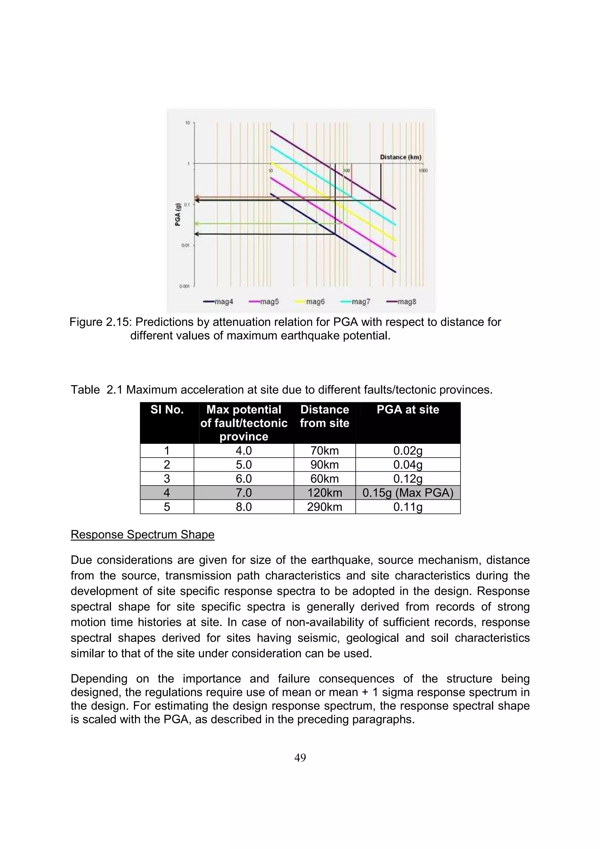 49
Figure 2.15: Predictions by attenuation relation for PGA with respect to distance for
different values of maximum earthquake potential.
Table 2.1 Maximum acceleration at site due to different faults/tectonic provinces.
Sl No. Max potential
of fault/tectonic
province
Distance
from site
PGA at site
1 4.0 70km 0.02g
2 5.0 90km 0.04g
3 6.0 60km 0.12g
4 7.0 120km 0.15g (Max PGA)
5 8.0 290km 0.11g
Response Spectrum Shape
Due considerations are given for size of the earthquake, source mechanism, distance
from the source, transmission path characteristics and site characteristics during the
development of site specific response spectra to be adopted in the design. Response
spectral shape for site specific spectra is generally derived from records of strong
motion time histories at site. In case of non-availability of sufficient records, response
spectral shapes derived for sites having seismic, geological and soil characteristics
similar to that of the site under consideration can be used.
Depending on the importance and failure consequences of the structure being
designed, the regulations require use of mean or mean + 1 sigma response spectrum in
the design. For estimating the design response spectrum, the response spectral shape
is scaled with the PGA, as described in the preceding paragraphs.
 