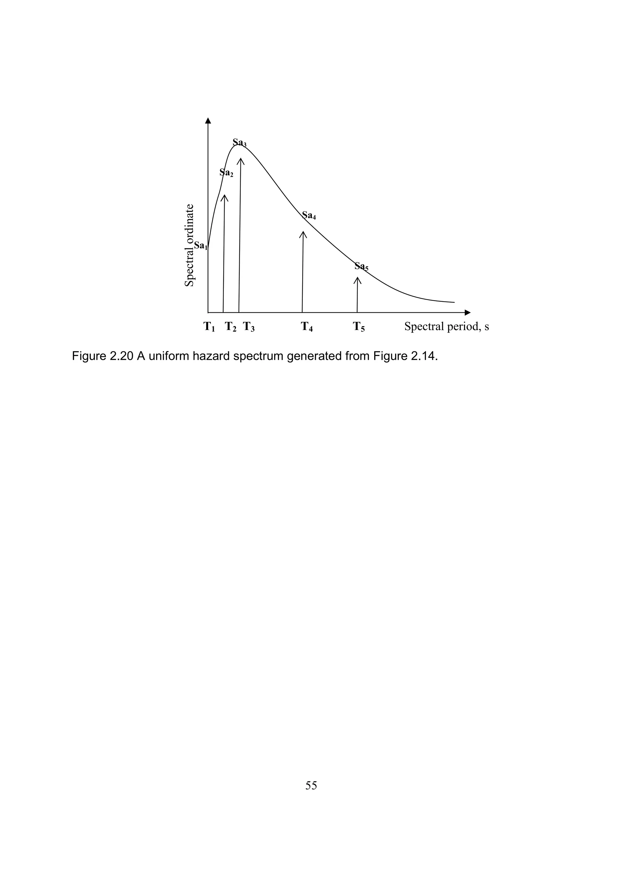 55
Figure 2.20 A uniform hazard spectrum generated from Figure 2.14.
T1 T2 T3 T4 T5
Sa2
Sa3
Sa4
Sa5
Sa1
Spectral period, s
Spectralordinate
 