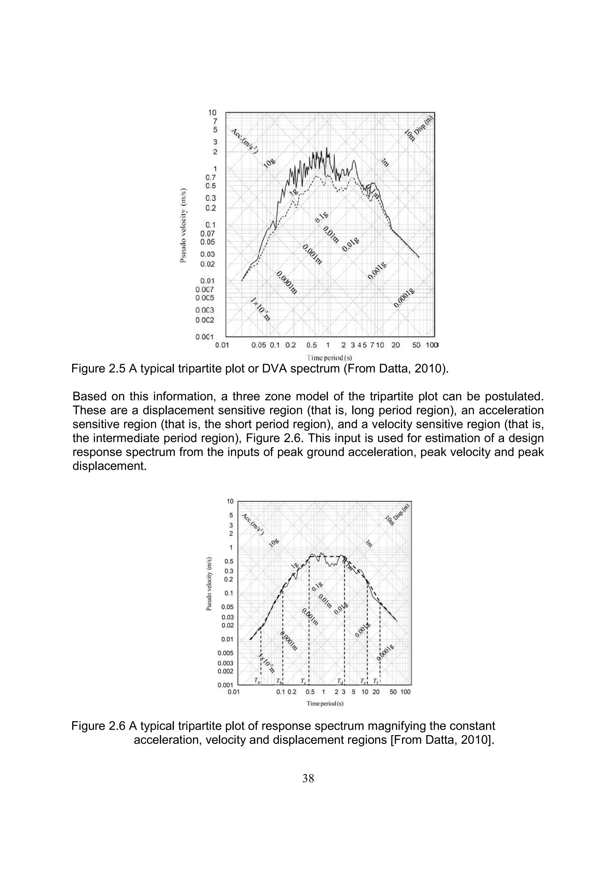 38
Figure 2.5 A typical tripartite plot or DVA spectrum (From Datta, 2010).
Based on this information, a three zone model of the tripartite plot can be postulated.
These are a displacement sensitive region (that is, long period region), an acceleration
sensitive region (that is, the short period region), and a velocity sensitive region (that is,
the intermediate period region), Figure 2.6. This input is used for estimation of a design
response spectrum from the inputs of peak ground acceleration, peak velocity and peak
displacement.
Figure 2.6 A typical tripartite plot of response spectrum magnifying the constant
acceleration, velocity and displacement regions [From Datta, 2010].
 