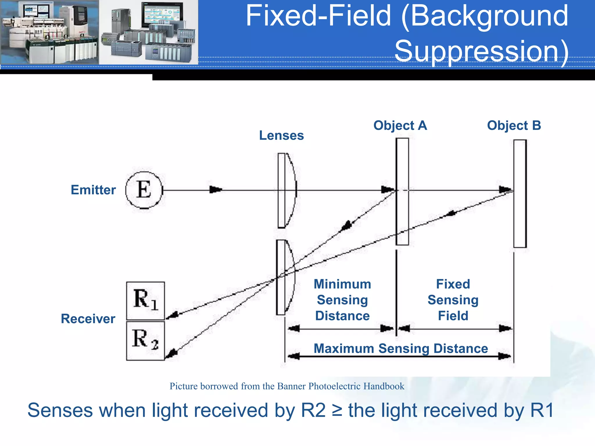 Fixed-Field (Background
Suppression)
Picture borrowed from the Banner Photoelectric Handbook
Lenses
Object A Object B
Emitter
Receiver
Maximum Sensing Distance
Minimum
Sensing
Distance
Fixed
Sensing
Field
Senses when light received by R2 ≥ the light received by R1
 