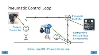 Pneumatic Control Loop
PT
103
PIC
103
PV
103
FO
Pneumatic
Controller
Control Valve
Pressure Valve
Fail Open (FO)
Pressure
Transmitter
Control Loop 103 – Pressure Control Loop
 