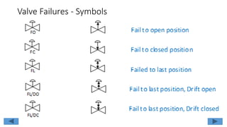 Valve Failures - Symbols
 