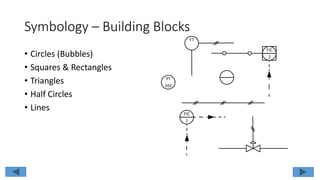 Symbology – Building Blocks
• Circles (Bubbles)
• Squares & Rectangles
• Triangles
• Half Circles
• Lines
PT
102
FIC
1
FT
FIC
2
 