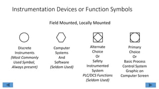 Instrumentation Devices or Function Symbols
Field Mounted, Locally Mounted
Primary
Choice
Or
Basic Process
Control System
Graphic on
Computer Screen
Alternate
Choice
Or
Safety
Instrumented
System
PLC/DCS Functions
(Seldom Used)
Computer
Systems
And
Software
(Seldom Used)
Discrete
Instruments
(Most Commonly
Used Symbol,
Always present)
 