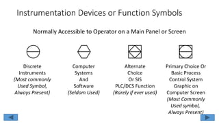 Instrumentation Devices or Function Symbols
Normally Accessible to Operator on a Main Panel or Screen
Primary Choice Or
Basic Process
Control System
Graphic on
Computer Screen
(Most Commonly
Used symbol,
Always Present)
Alternate
Choice
Or SIS
PLC/DCS Function
(Rarely if ever used)
Computer
Systems
And
Software
(Seldom Used)
Discrete
Instruments
(Most commonly
Used Symbol,
Always Present)
 