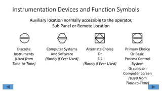 Instrumentation Devices and Function Symbols
Auxiliary location normally accessible to the operator,
Sub Panel or Remote Location
Primary Choice
Or Basic
Process Control
System
Graphic on
Computer Screen
(Used from
Time-to-Time)
Alternate Choice
Or
SIS
(Rarely if Ever Used)
Computer Systems
And Software
(Rarely if Ever Used)
Discrete
Instruments
(Used from
Time-to-Time)
 