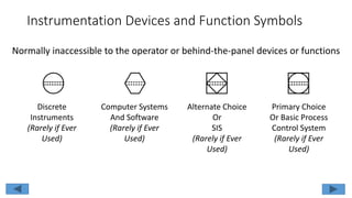 Instrumentation Devices and Function Symbols
Normally inaccessible to the operator or behind-the-panel devices or functions
Primary Choice
Or Basic Process
Control System
(Rarely if Ever
Used)
Alternate Choice
Or
SIS
(Rarely if Ever
Used)
Computer Systems
And Software
(Rarely if Ever
Used)
Discrete
Instruments
(Rarely if Ever
Used)
 