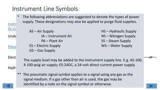 Instrument Line Symbols
Instrument Supply *
Or Connection to Process
Undefined Signal
ORElectrical Signal
Pneumatic Signal **
Hydraulic Signal
* The following abbreviations are suggested to denote the types of power
supply. These designations may also be applied to purge fluid supplies.
AS – Air Supply HS – Hydraulic Supply
IA – Instrument Air NS – Nitrogen Supply
PA – Plant Air SS – Steam Supply
ES – Electric Supply WS – Water Supply
GS – Gas Supply
The supply level may be added to the instrument supply line. E.g. AS-100,
A 100-psig air supply; ES-24DC, a 24-volt direct current power supply.
** The pneumatic signal symbol applies to a signal using any gas as the
signal medium. If a gas other than air is used, the gas may be
identified by a note on the signal symbol or otherwise.
 