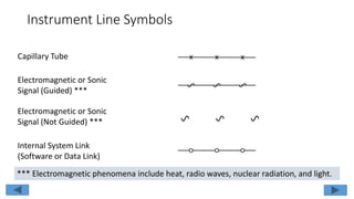 Instrument Line Symbols
Electromagnetic or Sonic
Signal (Guided) ***
Internal System Link
(Software or Data Link)
Electromagnetic or Sonic
Signal (Not Guided) ***
Capillary Tube
*** Electromagnetic phenomena include heat, radio waves, nuclear radiation, and light.
 